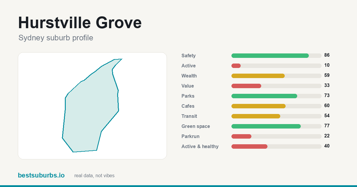 Hurstville Grove suburb score card: safety, activity, value and other scores, Sydney