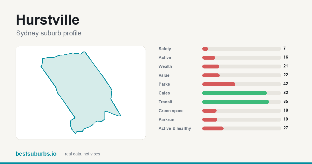 Hurstville suburb score card: safety, activity, value and other scores, Sydney