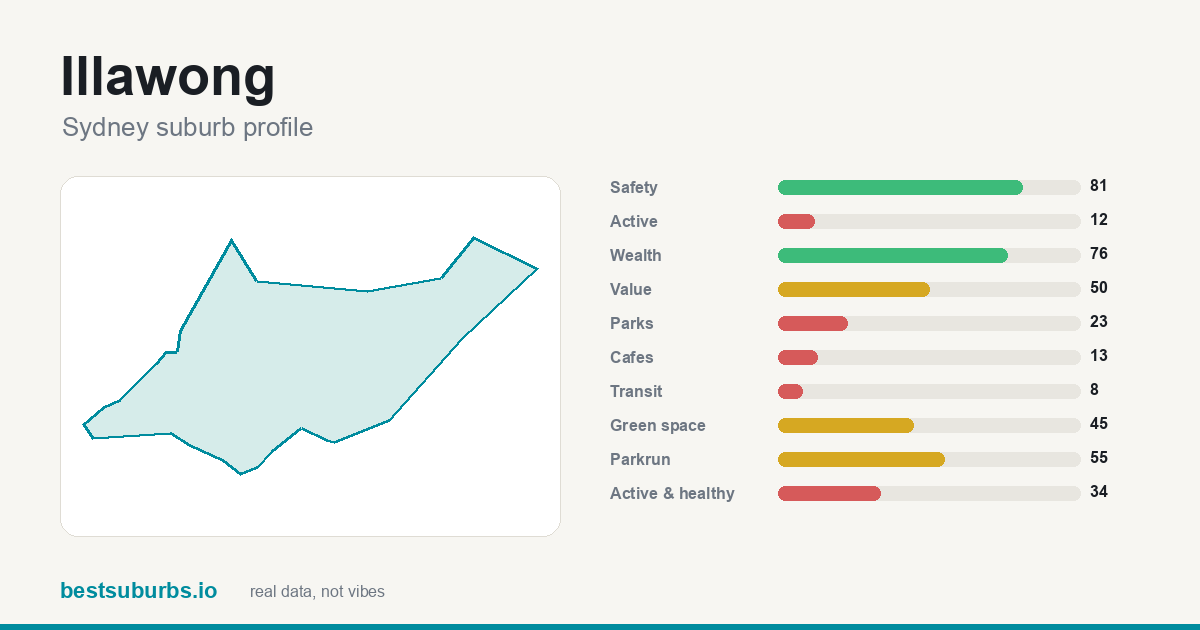 Illawong suburb score card: safety, activity, value and other scores, Sydney