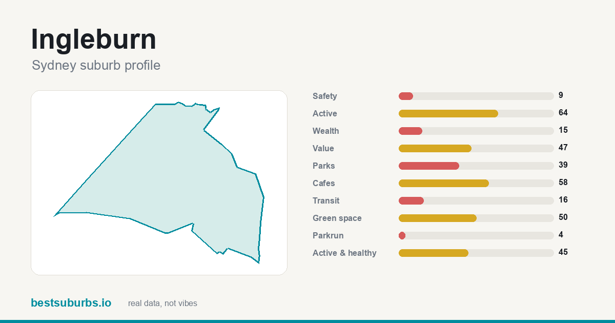 Ingleburn suburb score card: safety, activity, value and other scores, Sydney