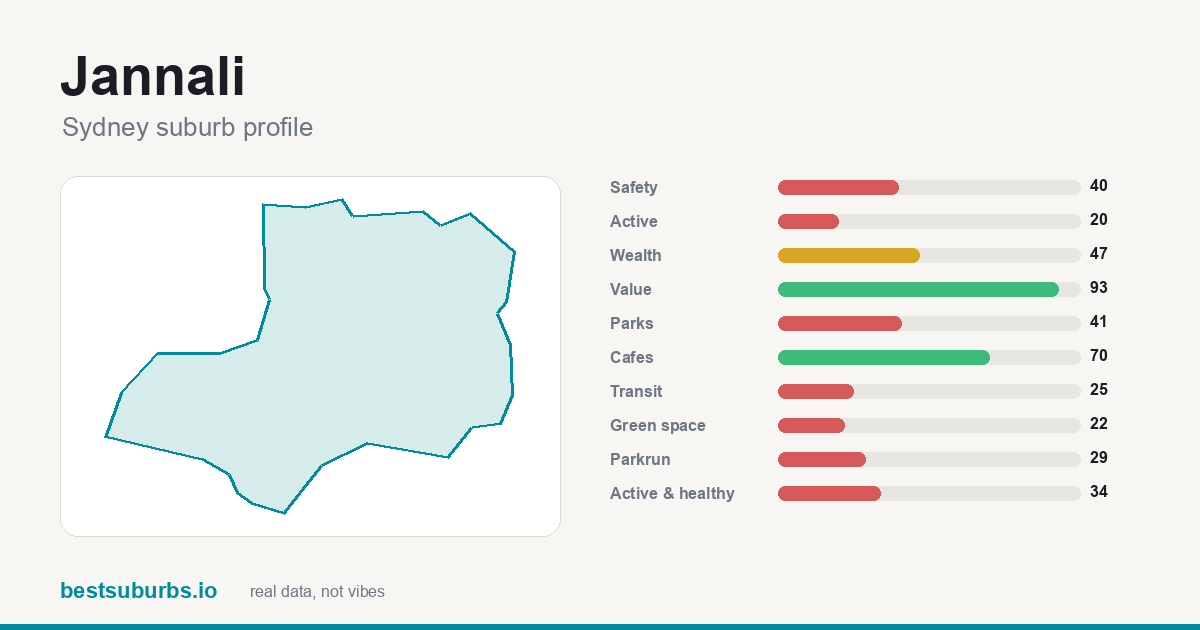Jannali suburb score card: safety, activity, value and other scores, Sydney