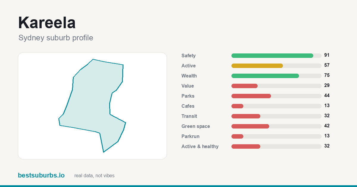Kareela suburb score card: safety, activity, value and other scores, Sydney