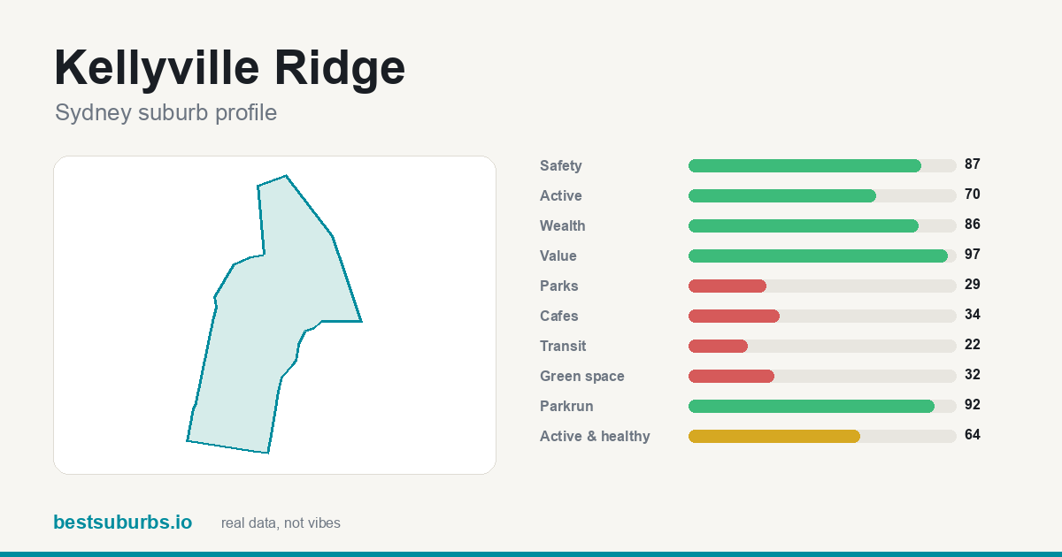Kellyville Ridge suburb score card: safety, activity, value and other scores, Sydney