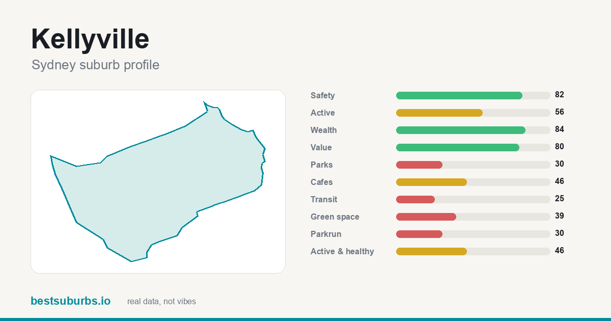 Kellyville suburb score card: safety, activity, value and other scores, Sydney