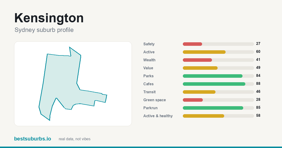 Kensington suburb score card: safety, activity, value and other scores, Sydney