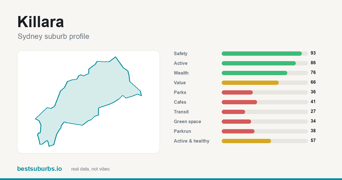 Killara suburb score card: safety, activity, value and other scores, Sydney