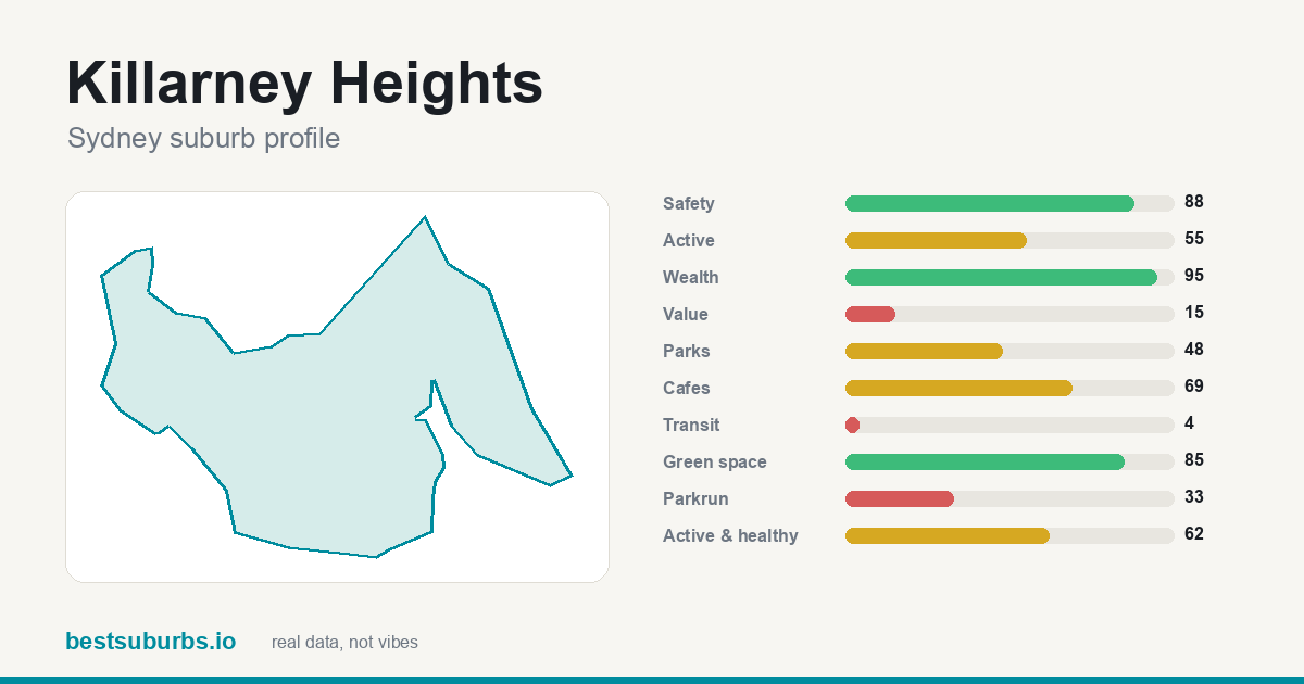 Killarney Heights suburb score card: safety, activity, value and other scores, Sydney