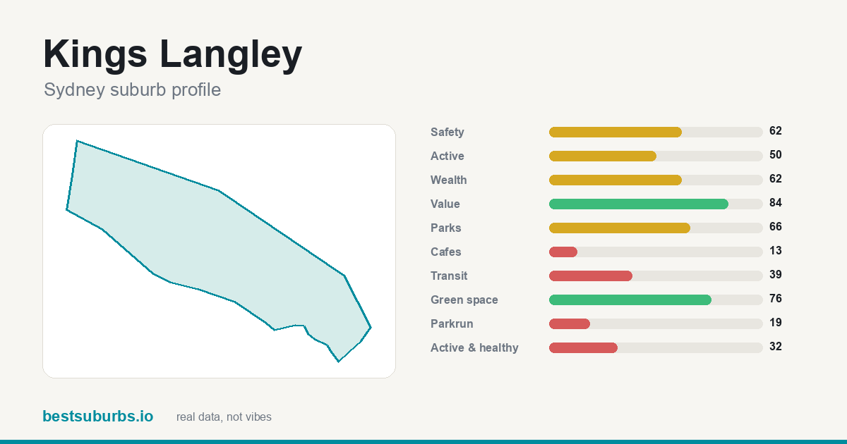 Kings Langley suburb score card: safety, activity, value and other scores, Sydney