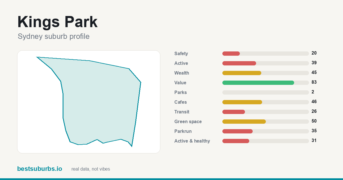 Kings Park suburb score card: safety, activity, value and other scores, Sydney