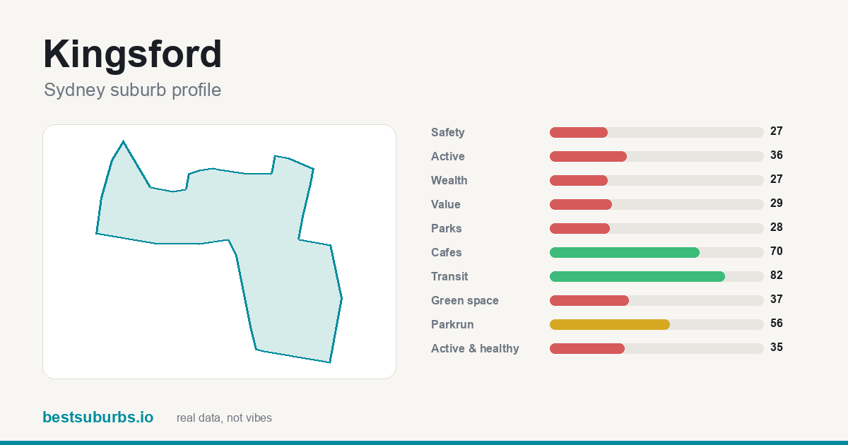Kingsford suburb score card: safety, activity, value and other scores, Sydney