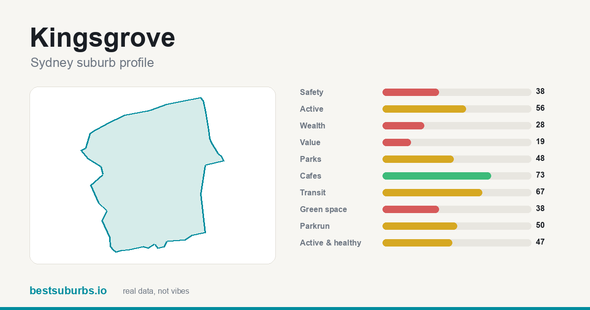 Kingsgrove suburb score card: safety, activity, value and other scores, Sydney