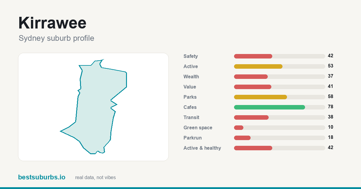 Kirrawee suburb score card: safety, activity, value and other scores, Sydney
