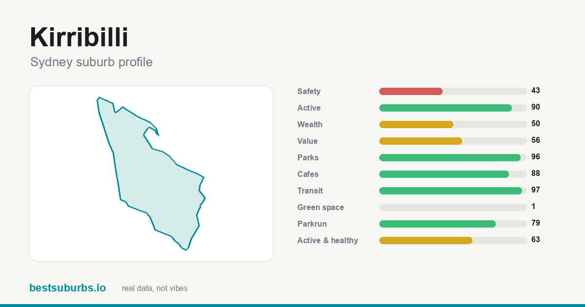 Kirribilli suburb score card: cafés 88/100, transit 97/100, activity 90/100