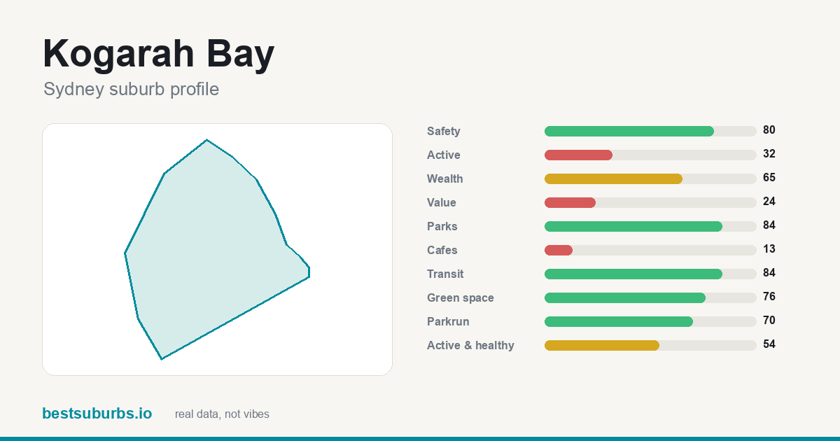 Kogarah Bay suburb score card: safety, activity, value and other scores, Sydney