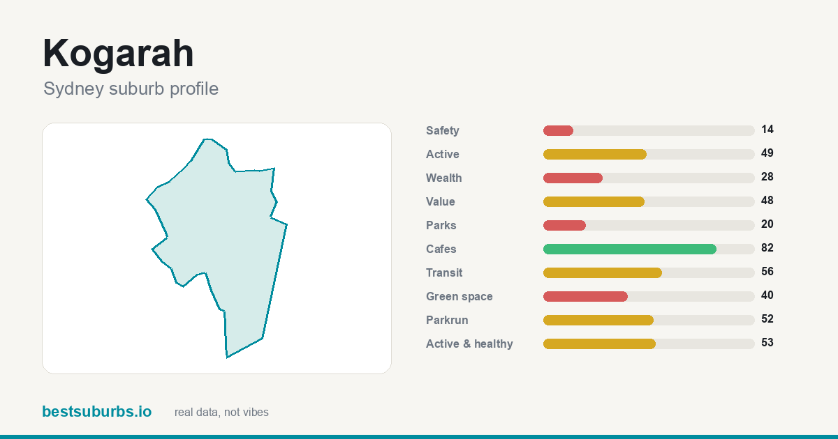 Kogarah suburb score card: safety, activity, value and other scores, Sydney