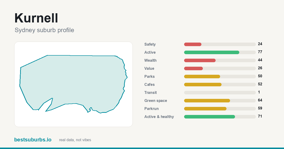 Kurnell suburb score card: safety, activity, value and other scores, Sydney