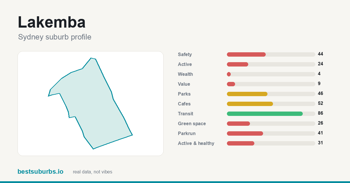 Lakemba suburb score card: safety, activity, value and other scores, Sydney