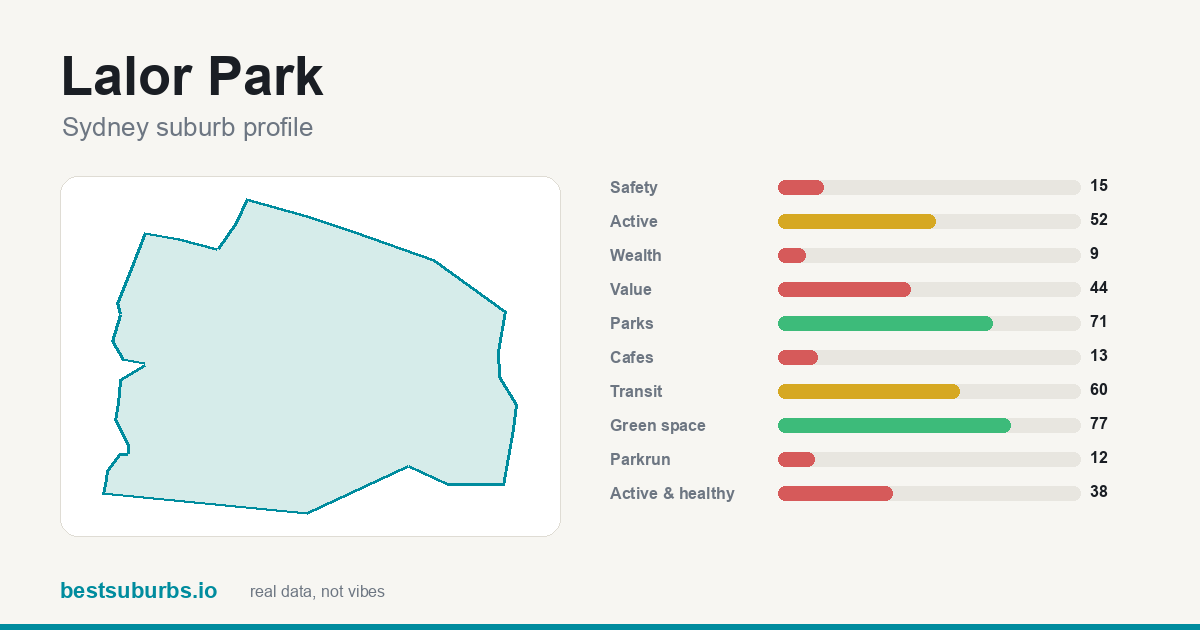 Lalor Park suburb score card: safety, activity, value and other scores, Sydney
