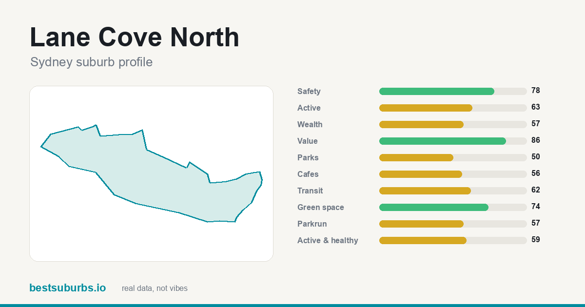 Lane Cove North suburb score card: safety, activity, value and other scores, Sydney