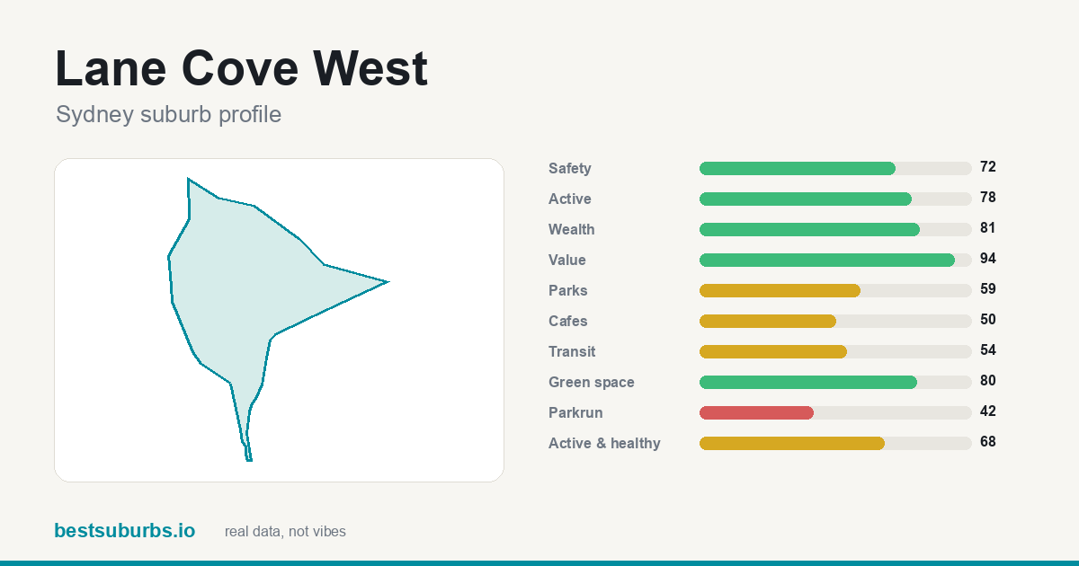 Lane Cove West suburb score card: safety, activity, value and other scores, Sydney