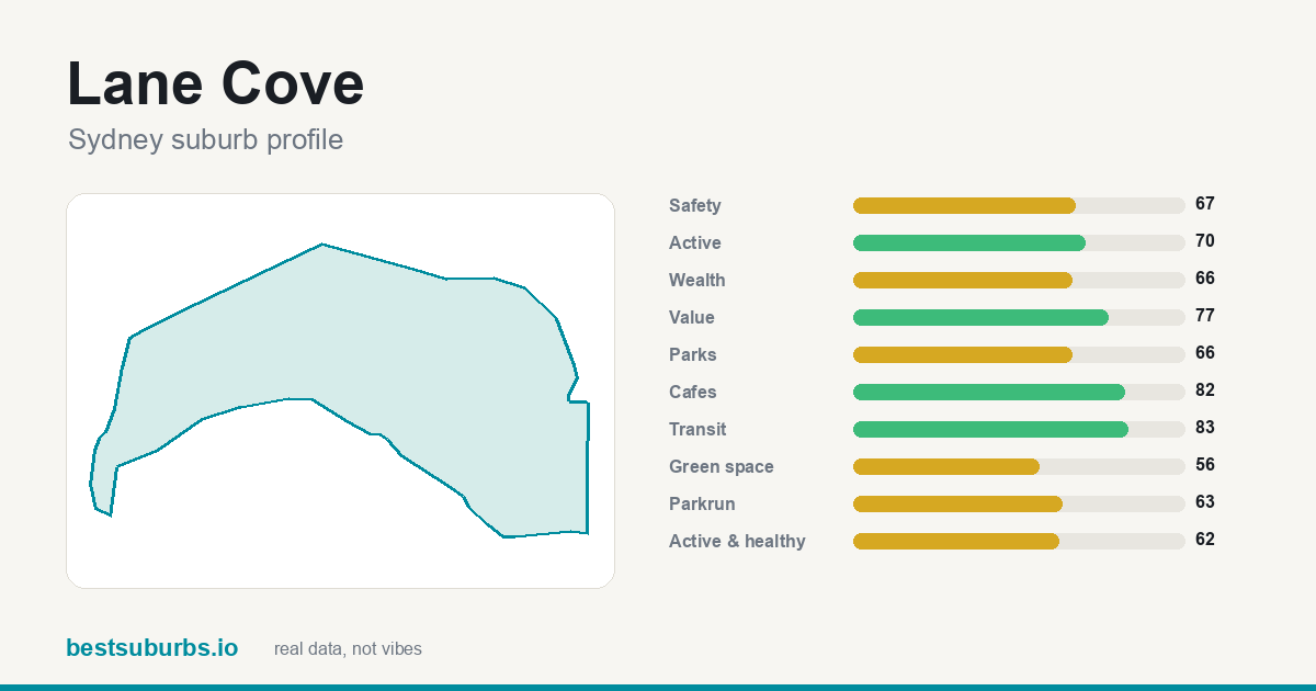 Lane Cove suburb score card: safety, activity, value and other scores, Sydney