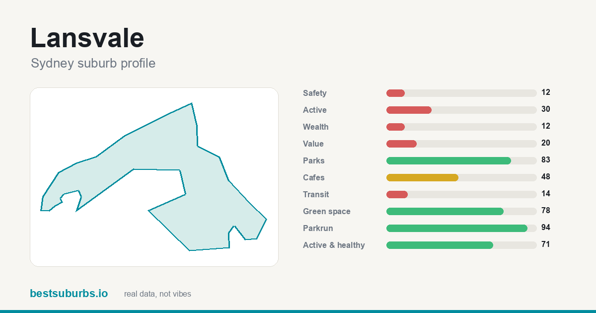 Lansvale suburb score card: safety, activity, value and other scores, Sydney
