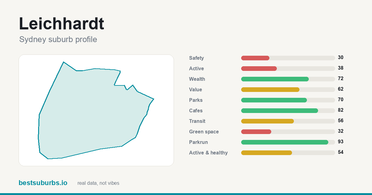 Leichhardt suburb score card: safety, activity, value and other scores, Sydney