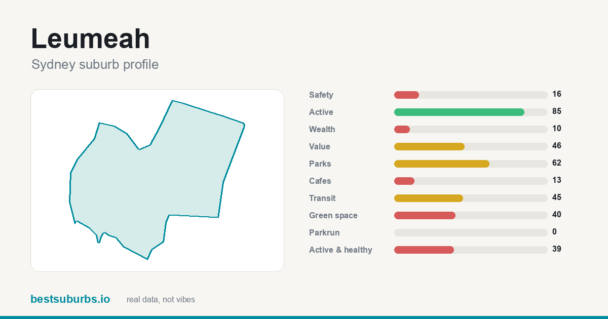 Leumeah suburb score card: safety, activity, value and other scores, Sydney