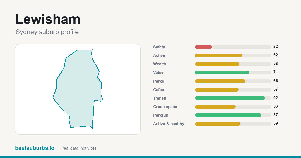 Lewisham suburb score card: safety, activity, value and other scores, Sydney