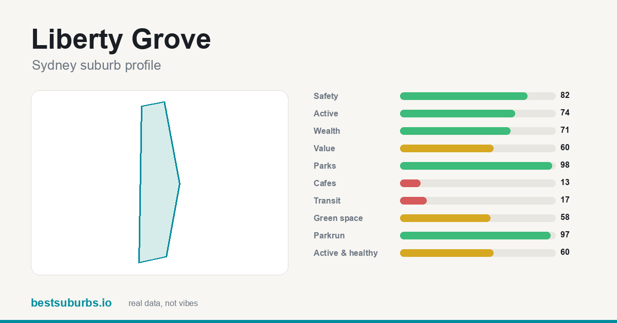 Liberty Grove suburb score card: safety, activity, value and other scores, Sydney