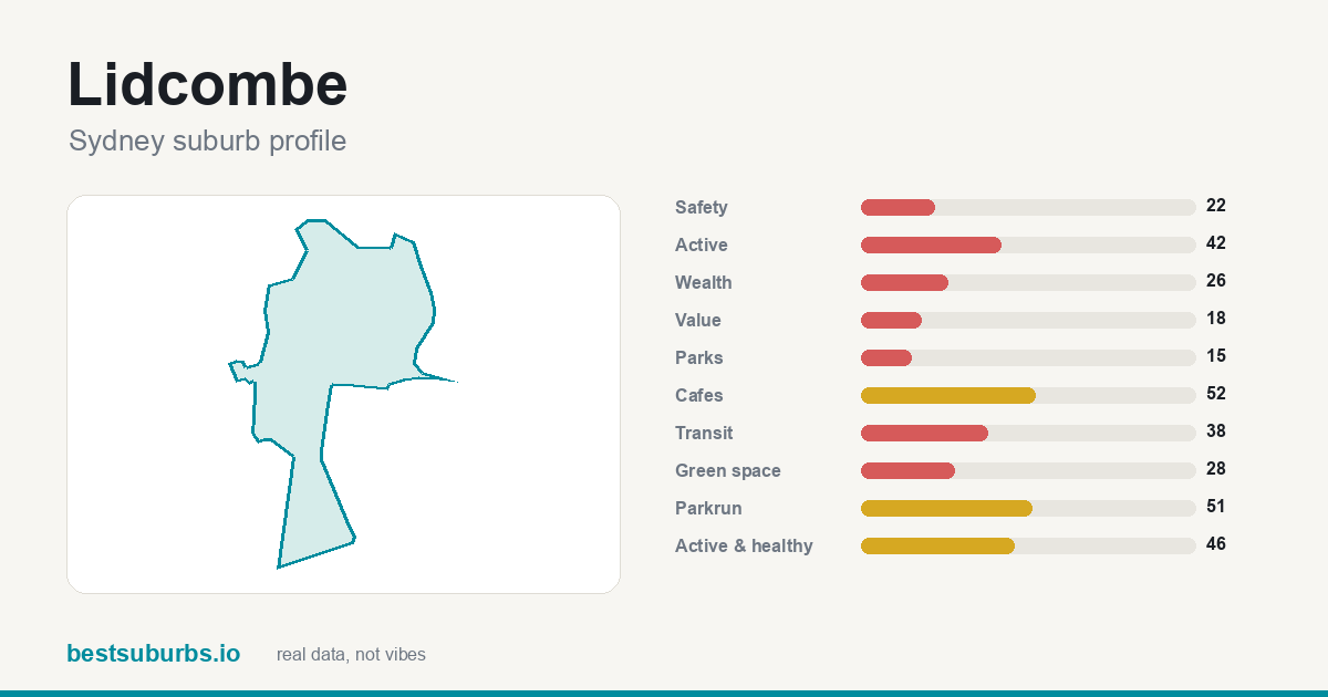Lidcombe suburb score card: safety, activity, value and other scores, Sydney