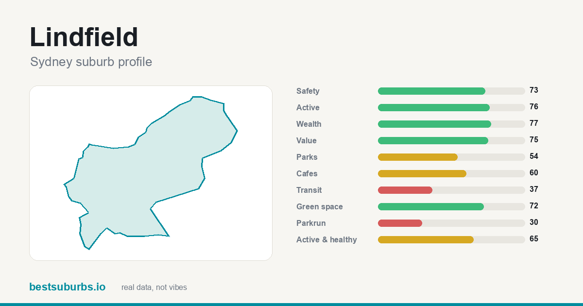 Lindfield suburb score card: safety, activity, value and other scores, Sydney