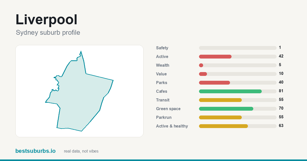 Liverpool suburb score card: safety, activity, value and other scores, Sydney