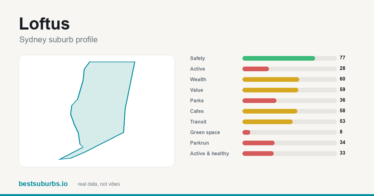 Loftus suburb score card: safety, activity, value and other scores, Sydney