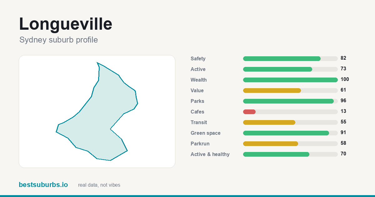 Longueville score card