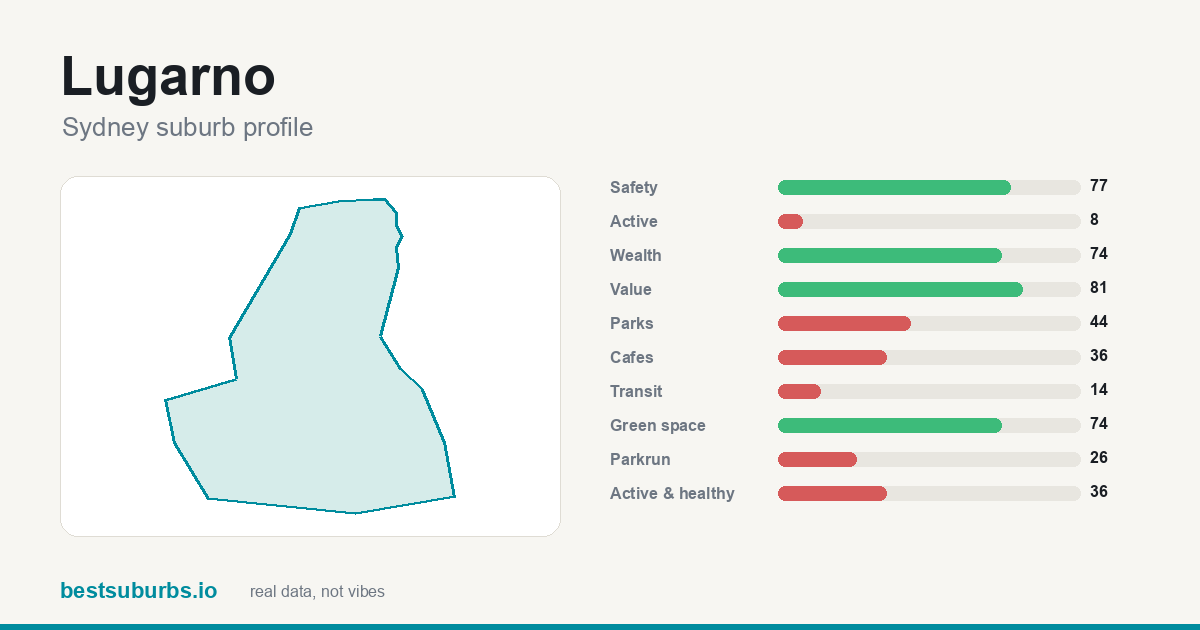 Lugarno suburb score card: safety, activity, value and other scores, Sydney