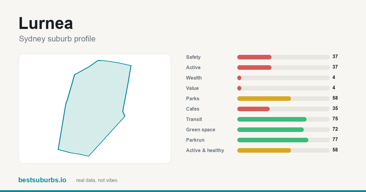 Lurnea suburb score card: safety, activity, value and other scores, Sydney
