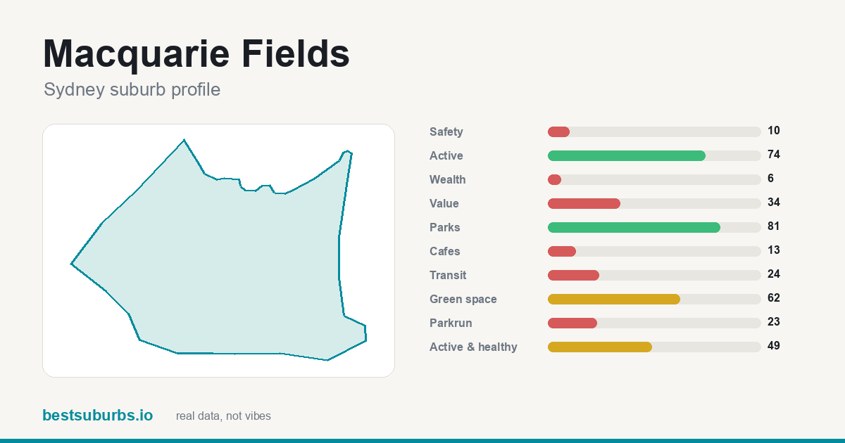 Macquarie Fields suburb score card: safety, activity, value and other scores, Sydney