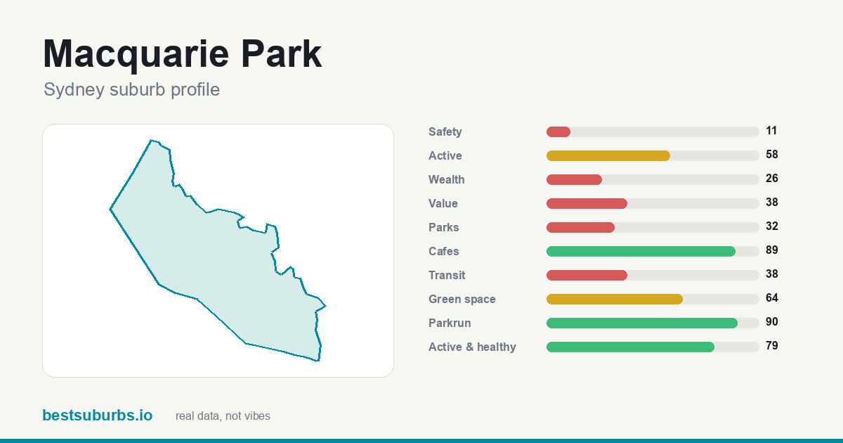 Macquarie Park suburb score card: safety, activity, value and other scores, Sydney