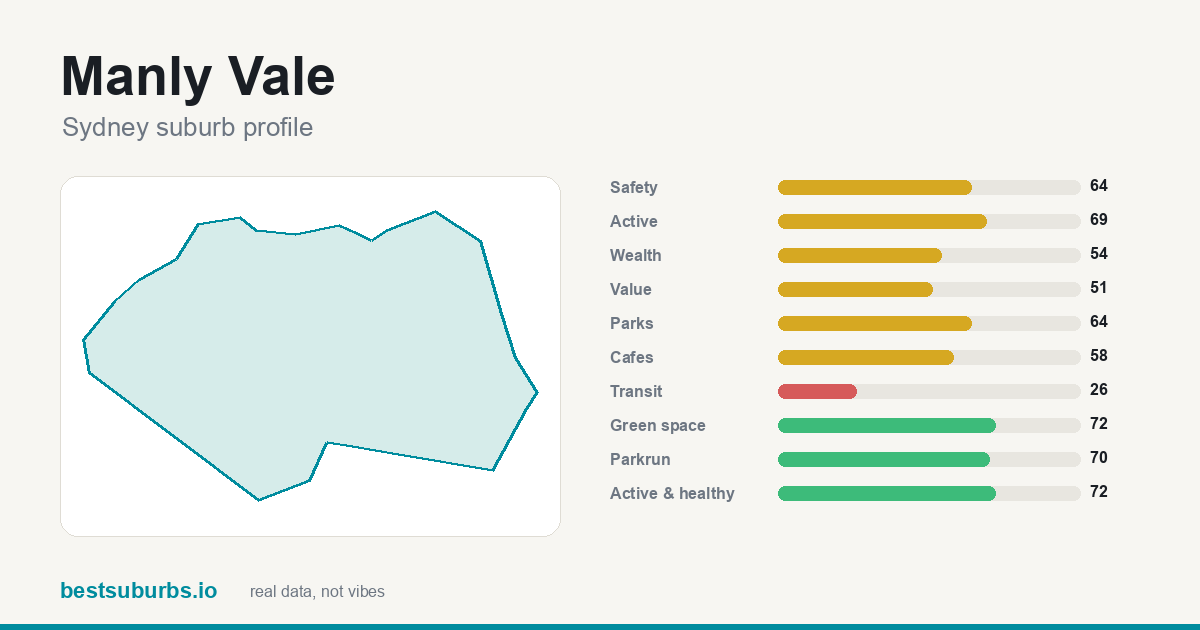Manly Vale suburb score card: safety, activity, value and other scores, Sydney