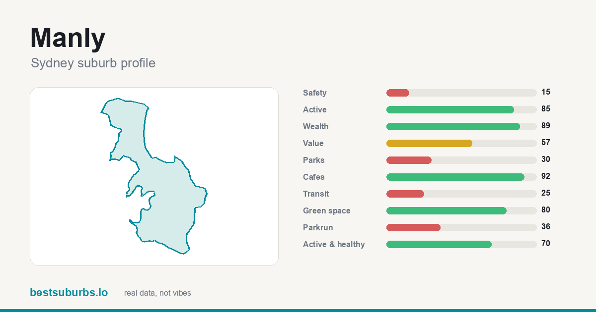 Manly suburb score card: safety, activity, value and other scores, Sydney