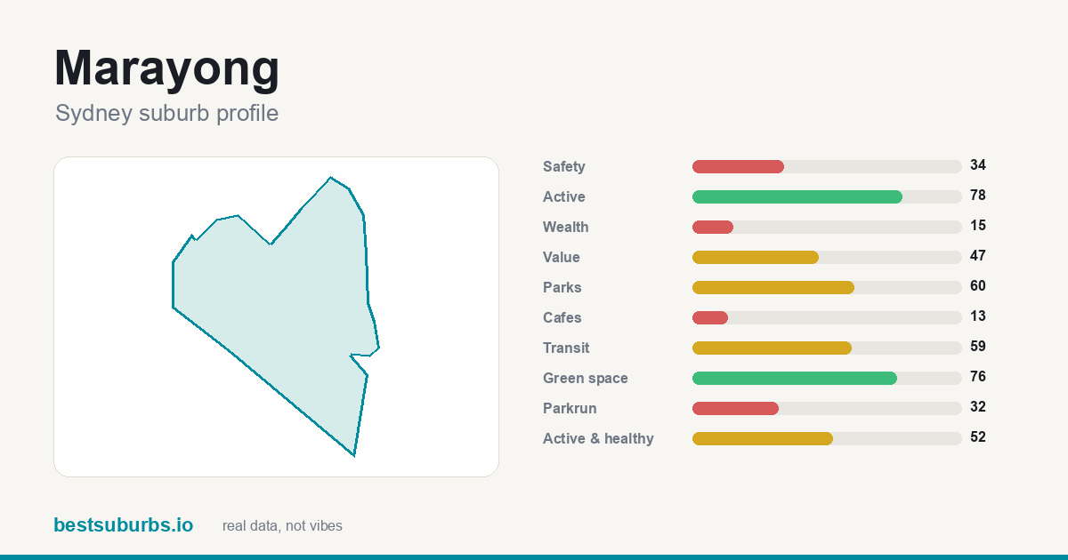 Marayong suburb score card: safety, activity, value and other scores, Sydney