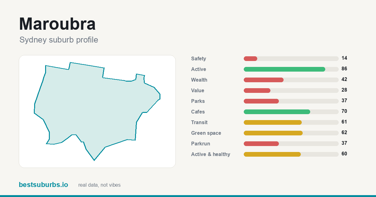 Maroubra suburb score card: safety, activity, value and other scores, Sydney