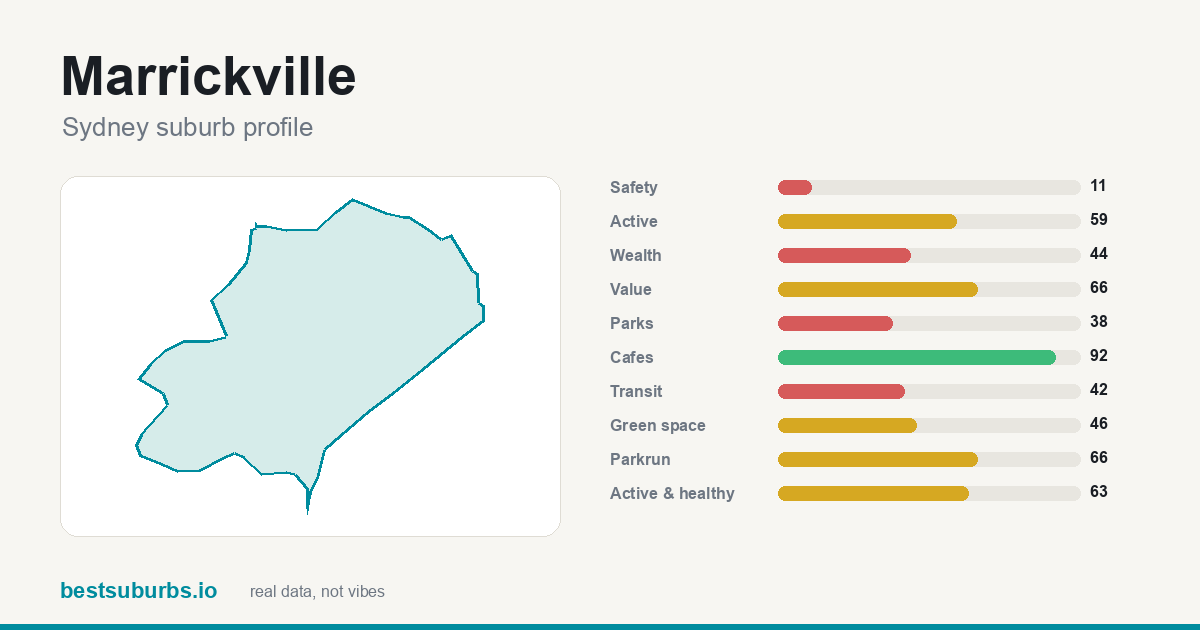 Marrickville suburb score card: safety, activity, value and other scores, Sydney