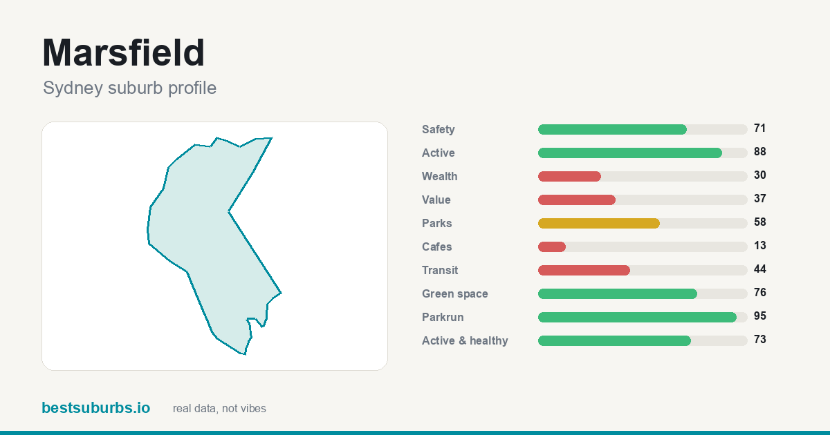 Marsfield suburb score card: safety, activity, value and other scores, Sydney