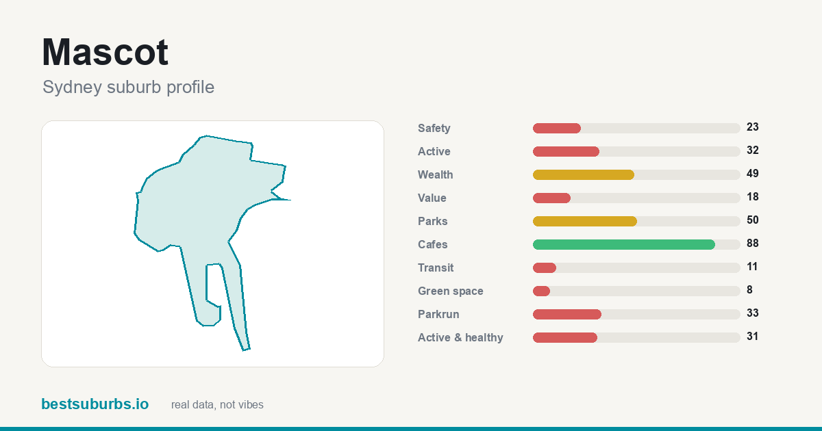Mascot suburb score card: safety, activity, value and other scores, Sydney