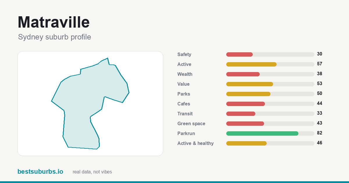 Matraville score card