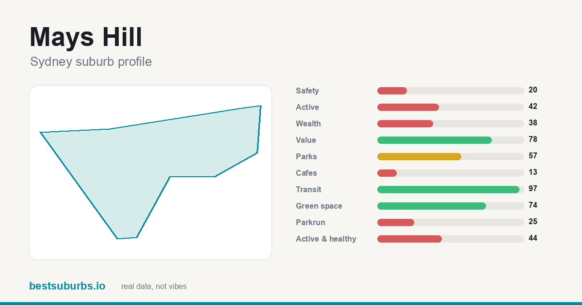 Mays Hill suburb score card: safety, activity, value and other scores, Sydney