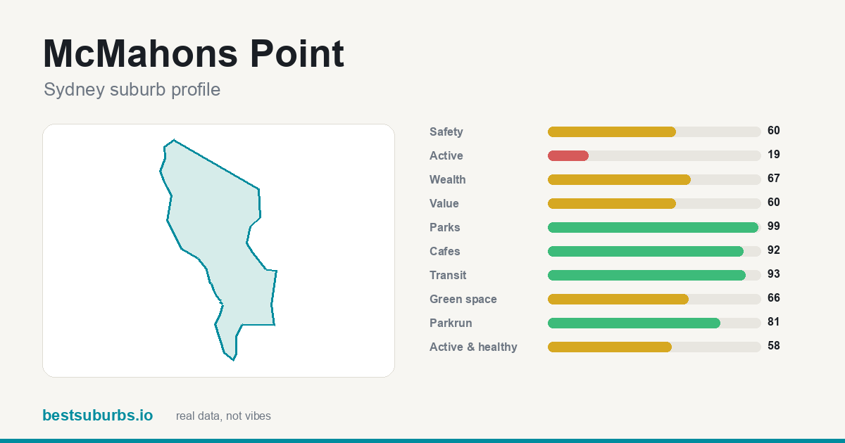 McMahons Point suburb score card: safety, activity, value and other scores, Sydney