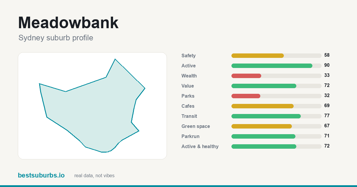 Meadowbank suburb score card: safety, activity, value and other scores, Sydney